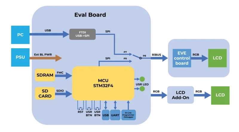 STM32-EVALUATION-BOARD