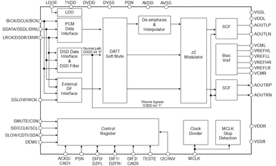 Audio 32 b 768k DSD, PCM 48-LQFP (7x7) - 2