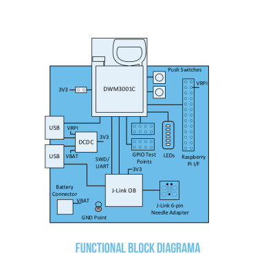 DWM3001CDK - Qorvo - Ultra-Wideband (UWB) Modül Development Kit - 3