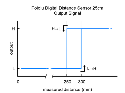 Pololu Digital Distance Sensor 25cm - 4