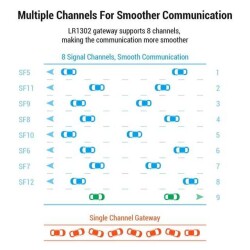 RF IC Gateway LoRaWAN 863MHz ~ 870MHz Module - 4