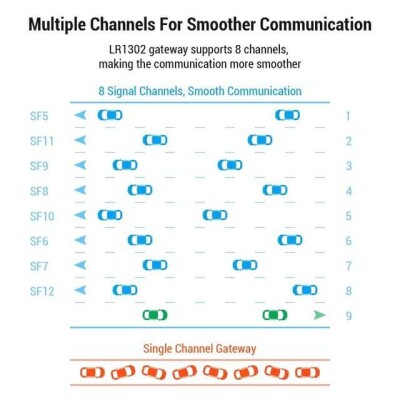 RF IC Gateway LoRaWAN 863MHz ~ 870MHz Module - 4