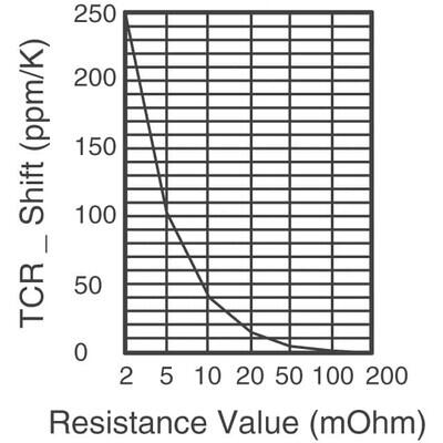 500 mOhms ±1% 15W Through Hole Resistor TO-220-2 Current Sense, Non-Inductive Metal Foil - 2